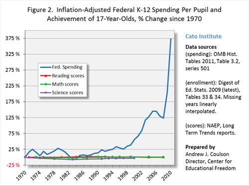 EclecticDomestx's tweet photo. .@maziehirono $2 TRILLION in #FedEd has NOT closed Achievement Gap! Poor kids hurt most! #StopESEA #PJNET https://t.co/FgAhVW2mQ0