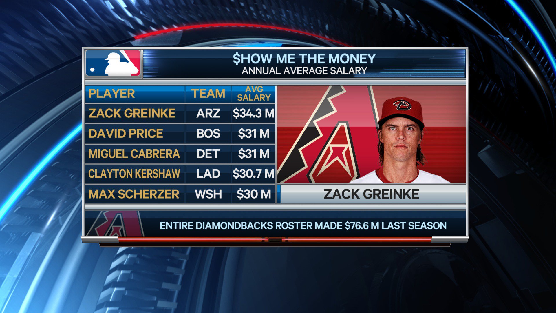 Sportsnet Stats on X: Zack Greinke becomes the richest MLB player in  history based on average annual salary  / X