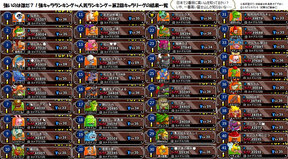 キャロットスター Twitter પર 強いのは誰だ 強キャラランキング 人気ランキング 第２回キャラリーグの結果一覧まとめました 拡散自由です 名前変えていて好評したい方は差し替えますのでメッセージください それぞれ1位しか載せていませんがお許しください