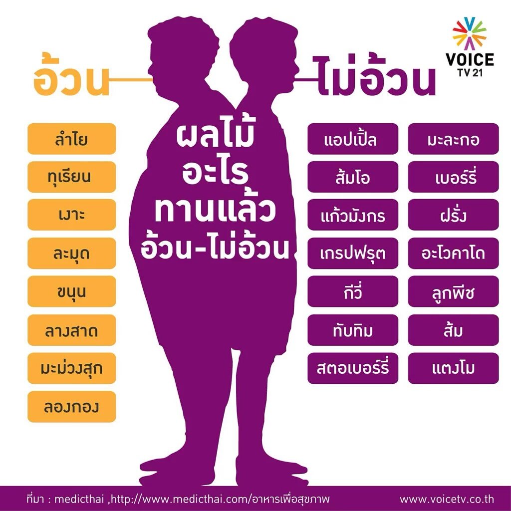 Sara2you's tweet photo. ทานผลไม้ให้ถูก 
อ้วน-ไม่อ้วน ควบคุมได้ https://t.co/5zWle8iXs3