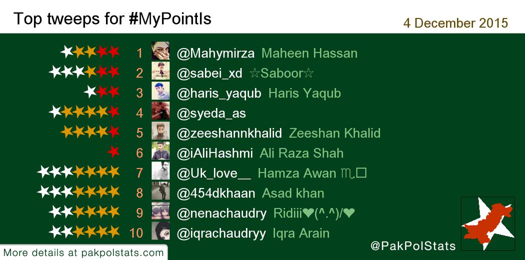 PakPolStats's tweet photo. Top tweeps for #MyPointIs:
1 @Mahymirza
2 @sabei_xd
3 @haris_yaqub
4 @syeda_as
5 @zeeshannkhalid
6 @iAliHashmi https://t.co/IAuEpokKzM