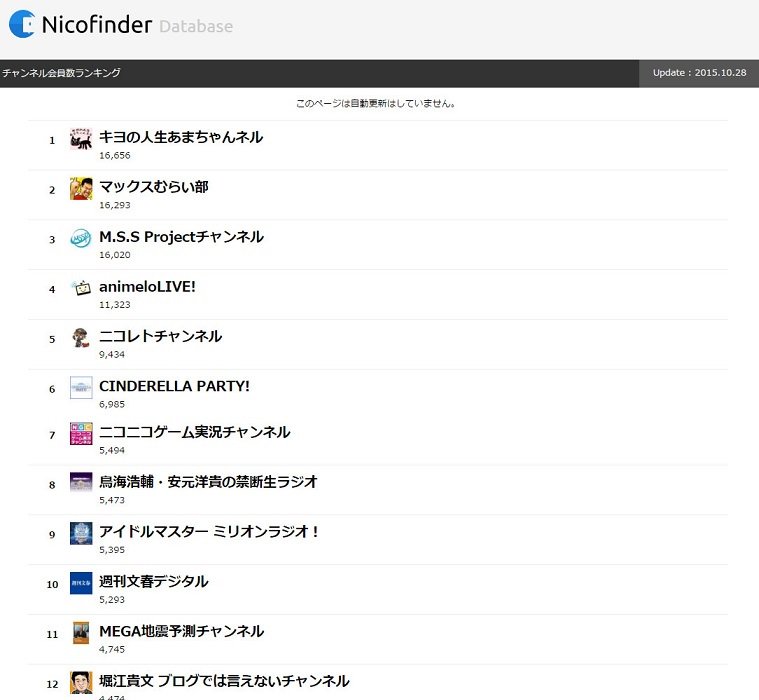 星屑jet ニコ生チャンネル有料会員数ランキング 15年10月28日時点 Nicofinderより 現在は該当のページのみ削除 T Co Sd2zt4fbkw キャッシュ T Co Vofjf7tjni T Co Xhkadfv4y3