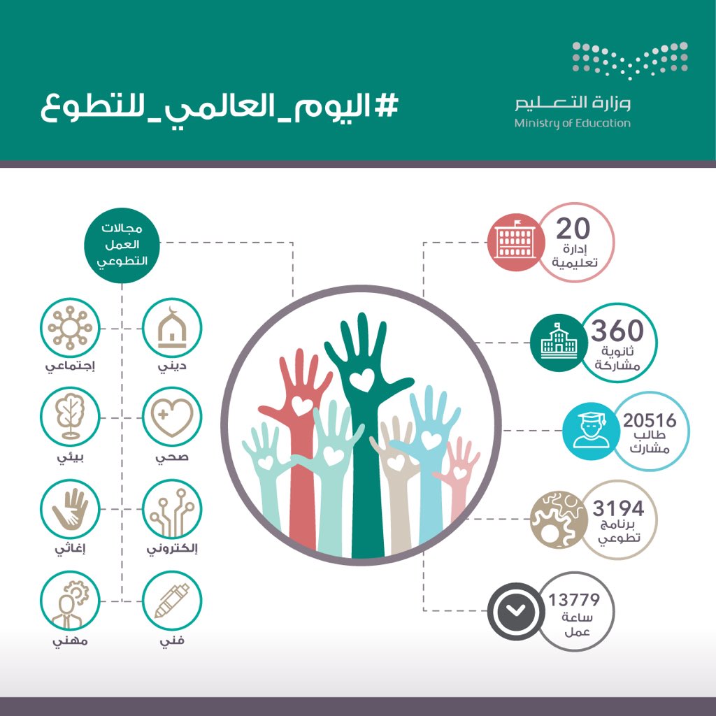 AzzamAlDakhil's tweet photo. أطلقت وزارة التعليم جائزة سنوية لتطوع الطلبة، ولأفضل جهة تستقبل الطلبة المتطوعين.

#اليوم_العالمي_للتطوع
#تعلم_تتطوع https://t.co/gN4FZMxydN