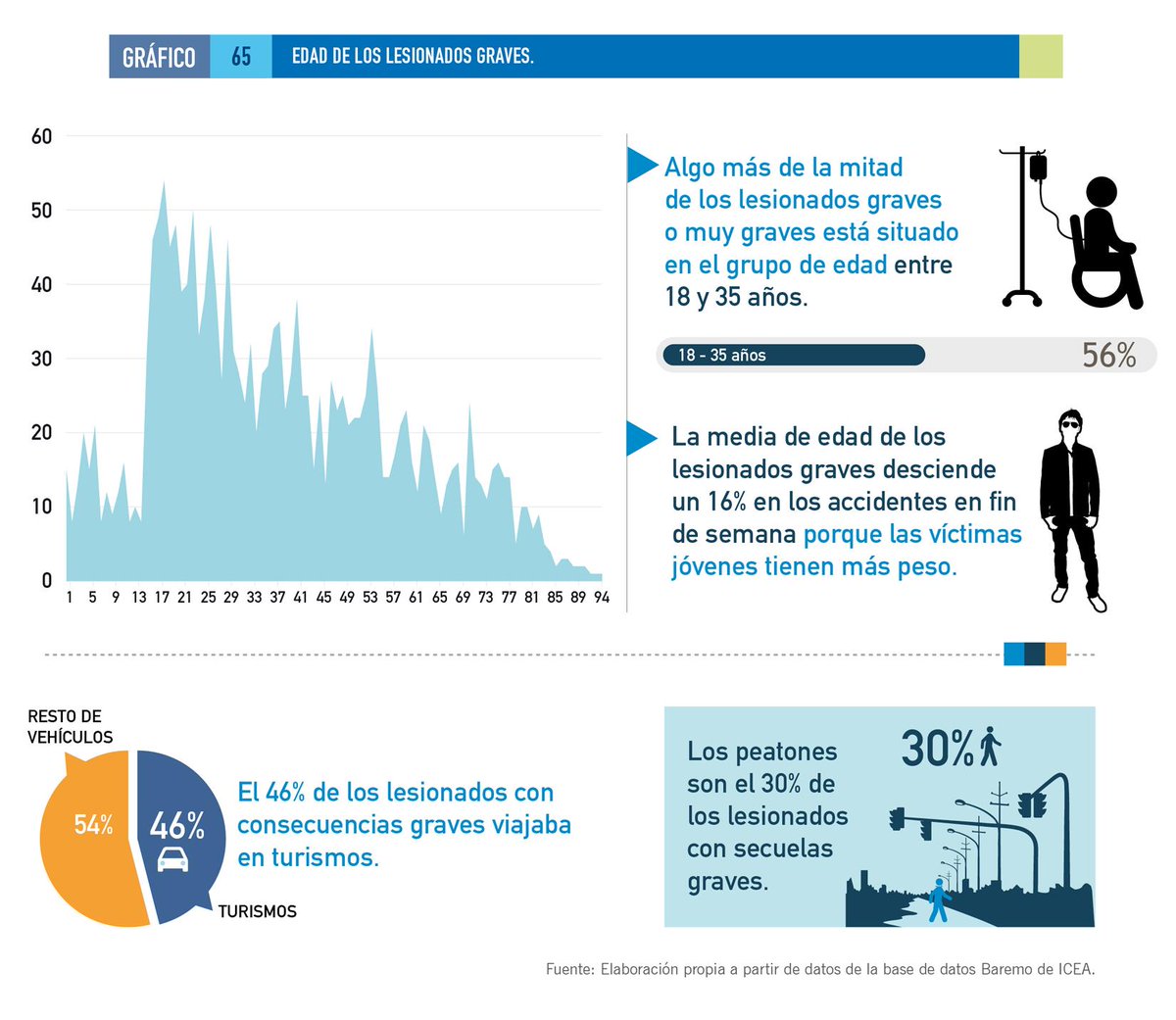 Allianz_es's tweet photo. Un 56% de los lesionados graves  en accidentes de tráfico, son jóvenes entre 18 y 25 años. #SeguridadVial https://t.co/VFNvebFPL1