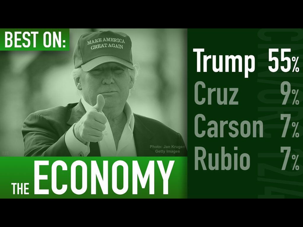 HispanicsTrump's tweet photo. Americans Trust Trump with the economy WAY more than any other candidate! #Trump2016 #MakeAmerciaGreatAgain https://t.co/0DzXXqc9b3