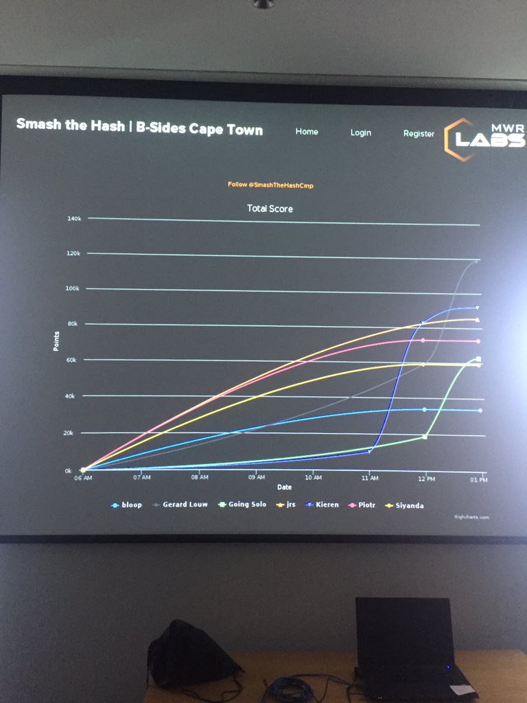 SmashTheHashCmp's tweet photo. People in the lead making use of contextualisation? #bsidescapetown https://t.co/jycGgzLkkG