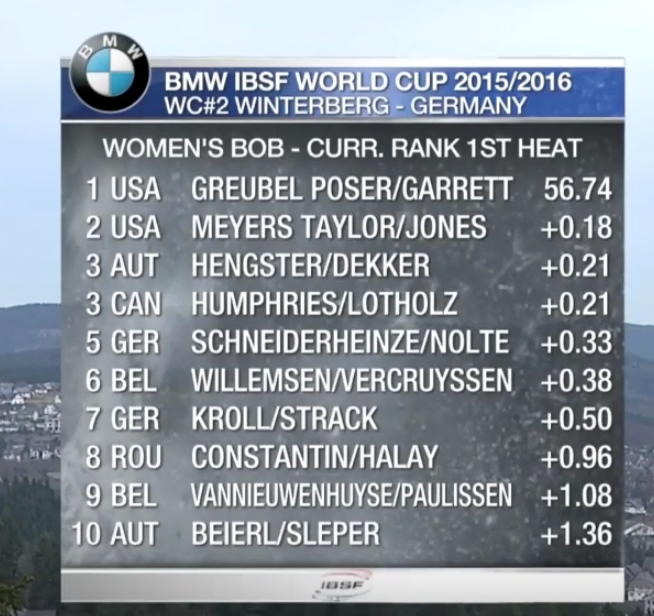 TomKumsTVL's tweet photo. .@nelpaulissen 9de na de eerste run op de World Cup bobslee in Winterberg. #belgianbullets https://t.co/eG8skE5z5c