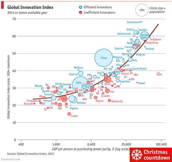 TheEconomist's tweet photo. Five gold rings! Dec 5 in our advent calendar: world's most and least innovative countries https://t.co/RHtDLmivll https://t.co/8Wdi1gtD84
