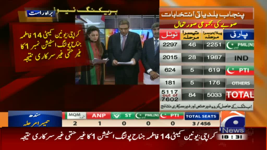geonews_urdu's tweet photo. جیو نیوز کی روایت برقرار، بلدیاتی انتخابات کے تیسرے مرحلے کا نتیجہ سب سے پہلے جیو نیوز پر۔۔۔ https://t.co/qQDdx3R3ea