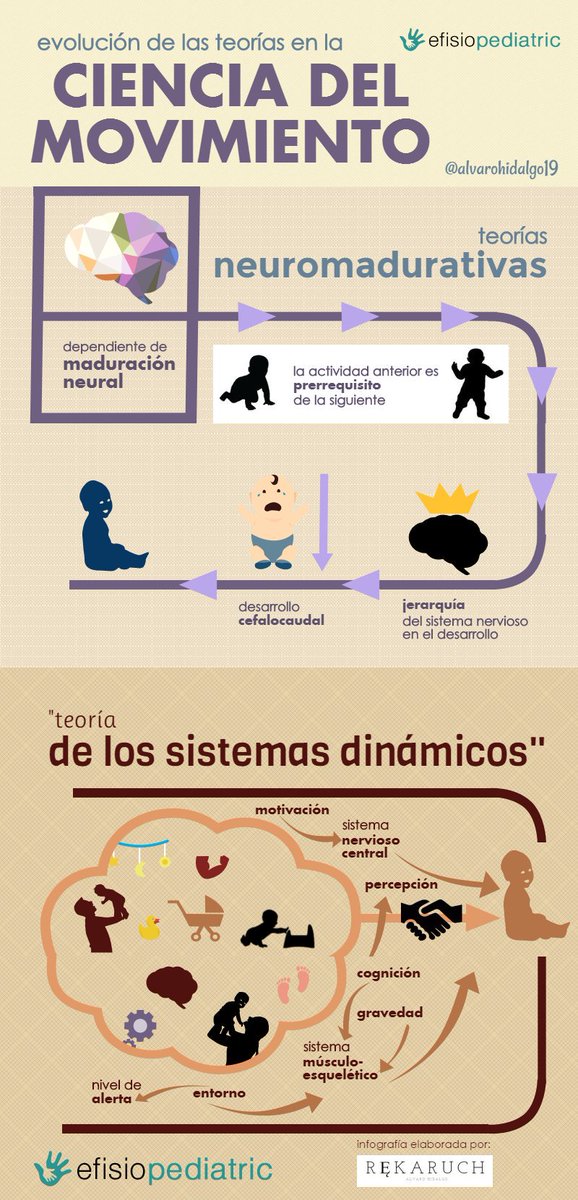 a_hidalgorobles's tweet photo. Recordamos una
#InfografíaFisio: la evolución de las teorías en la Ciencia del Movimiento en @efisiopediatric. https://t.co/ivxUdBZn40