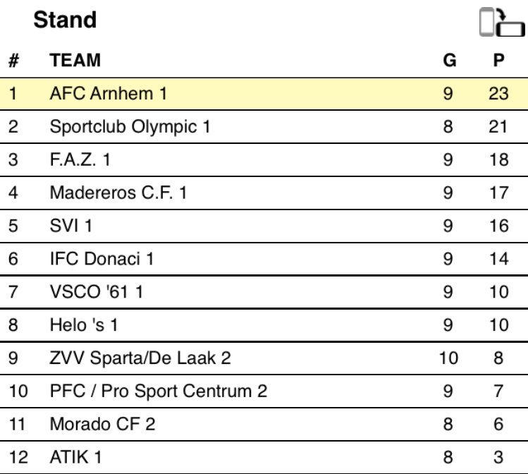 gnrlx's tweet photo. De huidige stand van zaken in de Hoofdklasse F. https://t.co/4VtAGXLxxR