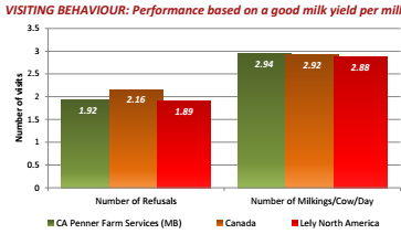 roboMilker's tweet photo. #MBDairy farms with @DairyRobot milkers averaged 2.94 milkings/cow/day. #leadingtheway #FMSNA #LelyKnowHow https://t.co/wB4DtylzAi