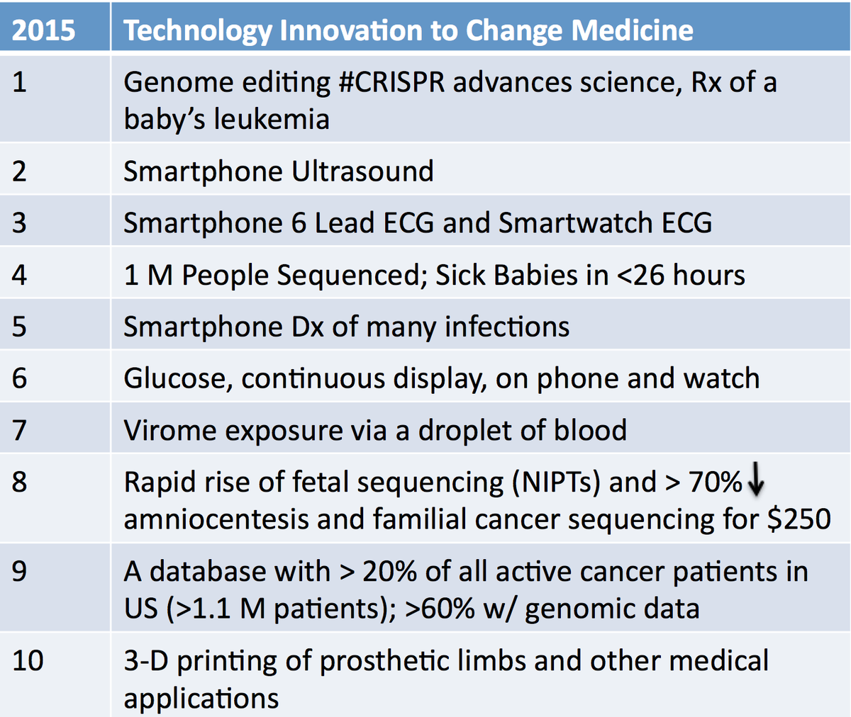 EricTopol's tweet photo. Here's what I think are the top 10 tech advances for 2015 that are/will change medicine (not in rank order) https://t.co/1dcfhHfnp7