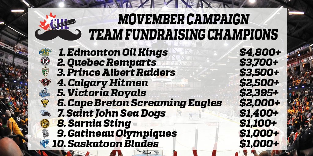 Great job by all #CHL teams raising money for @MovemberCA! Check out their pages at monetwork.co/CHL