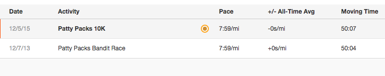 huck_f3's tweet photo. I ran the @PattyPacksSC 10K w/ friends - https://t.co/2ThYtiEQVG - @F3LexSC @runlexsc - No improvement n 2 years tho https://t.co/r6aEKAbJxQ