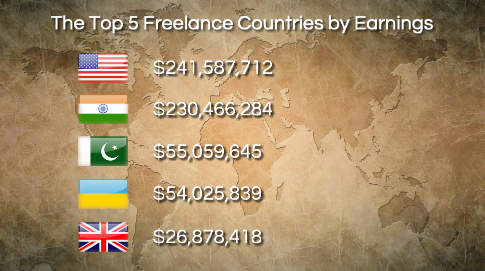 freelanceboostr's tweet photo. The top 5 countries in terms of #freelancer earnings. Do any of these surprise you? https://t.co/SxMfMsPRw3