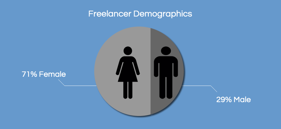 freelanceboostr's tweet photo. This #freelancer demographic is a bit #surprising to us. Watch out, guys. The ladies are dominating. https://t.co/BLNpLjuhEc