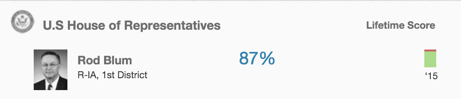 joshuaalevitt's tweet photo. Fun fact: @RepRodBlum has voted in line with Tea Party organization FreedomWorks 87% of the time this year. #RFS15 https://t.co/bQCMOUaVY5