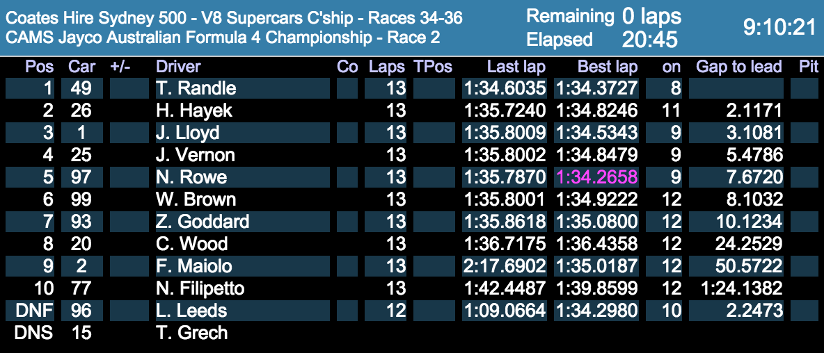 Formula4AU's tweet photo. Race 2 results: @thomasrandle49 takes his second race win, @team_BRM's @JordanLloyd94 &amp; @harry_hayek finish 2-3 https://t.co/xPNdSxggdN