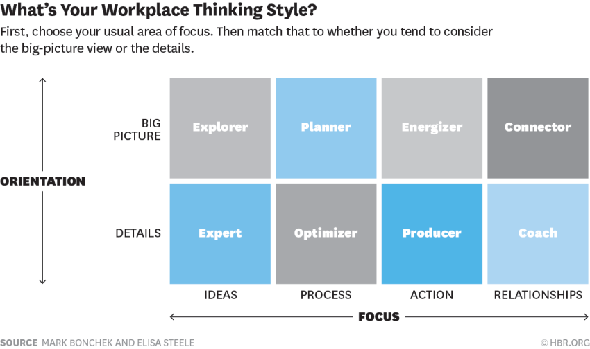 HarvardBiz's tweet photo. Do you know what kind of thinker you are? https://t.co/IGILcpPh4p https://t.co/FXiwBPCF9l