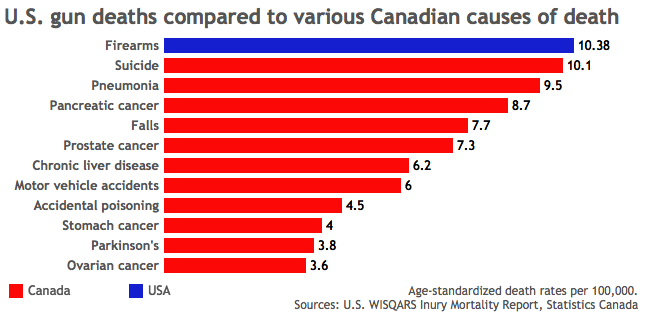 globalnews's tweet photo. You're more likely to be shot to death in the US than die in a car accident in Canada: https://t.co/f21GHULM3C @amp6 https://t.co/kEtf3N3Dxq