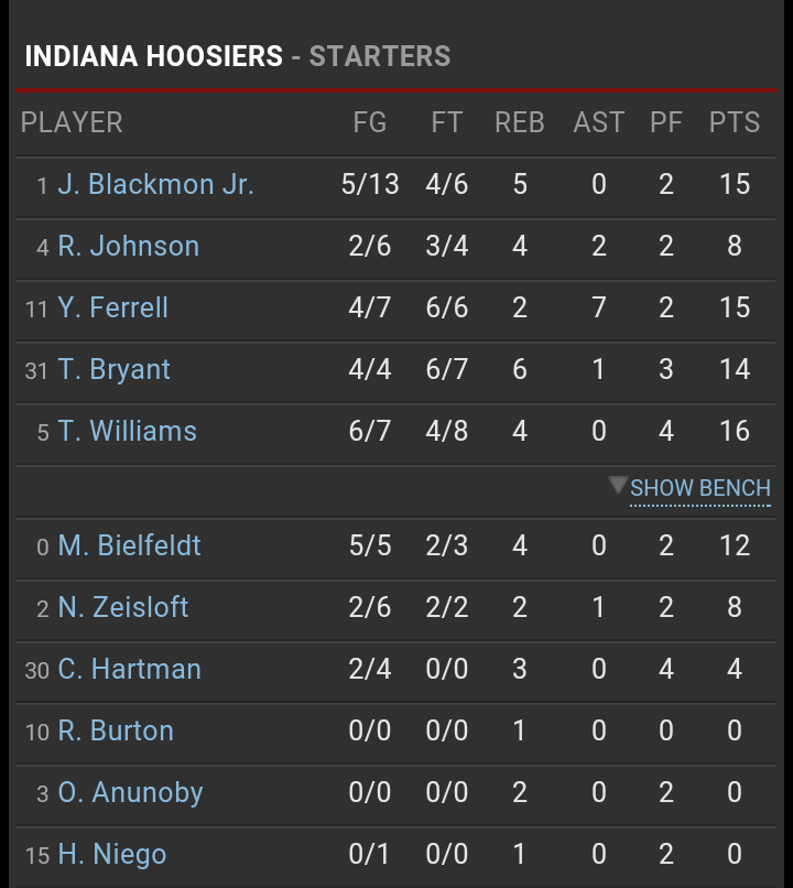 CS_Nation1's tweet image. 5 players in double digits thats #iubb