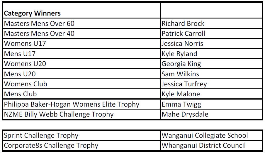 Results from today's NZME Billy Webb Challenge...