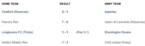 CheltFootball's tweet photo. @GlosFA Intermediate County Cup Results: https://t.co/9MNIH5wdMZ