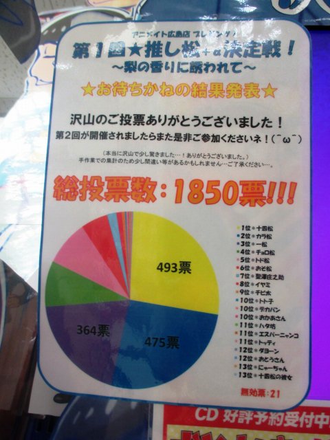 アニメイト広島 ツイステフェア 3 18 木 から開催中 Twitter પર 結果発表に合わせて おそ松さんコーナーが少しリニューアルになりましたヒロ 担当はトレンチコートのカラ松がかっこよすぎてドキドキしてるヒロ カラ松ガールズのみんな 沢山の愛を アニメイト広島 ツイステフェア 3 18 木 から開催中 Twitter પર 結果発表に合わせて おそ松さんコーナーが少しリニューアルになりましたヒロ 担当はトレンチコートのカラ松がかっこよすぎてドキドキしてるヒロ カラ松ガールズのみんな 沢山の愛を