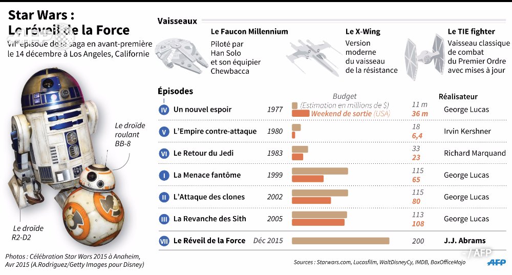 afpfr's tweet photo. Star Wars, le réveil de la Force #AFP https://t.co/wyKRMI0j6e
