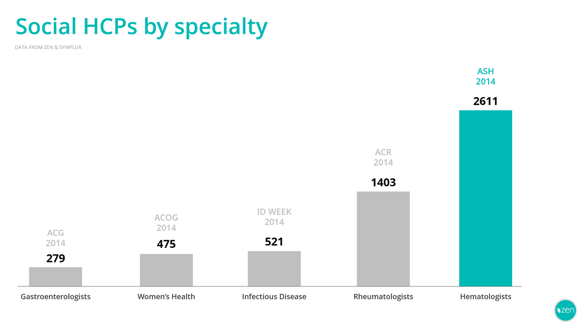 get_mapt's tweet photo. #ASHSH #ASH15 ONCs among most active specialists on #socialmedia. Use #Twitter & #ZEN to connect, curate & amplify https://t.co/myn66eqH0J