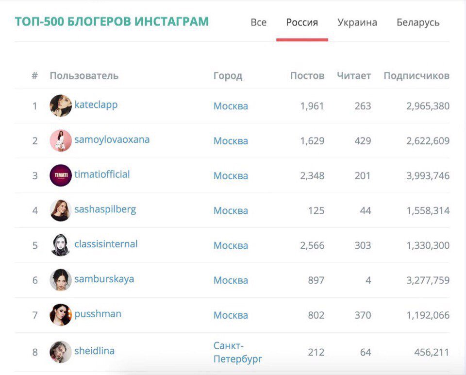 Блоггеры список. Начинающие блоггеры инстаграм список. Самые богатые блоггеры россии 2020. Топ самых богатых блоггеров. Колько заробатывают благоры.