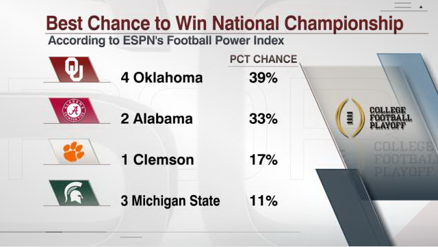espn's tweet image. Will the 4-seed win the @CFBPlayoff again this year? ESPN's FPI say the odds favor that: es.pn/1N50BJ3