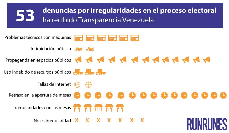 bolivargrado33's tweet photo. RT @RunRunesWeb: Estas son las denuncias recibidas en el marco del proceso electoral de hoy https://t.co/tJRa8fobRR https://t.co/bQXKtPh7Id