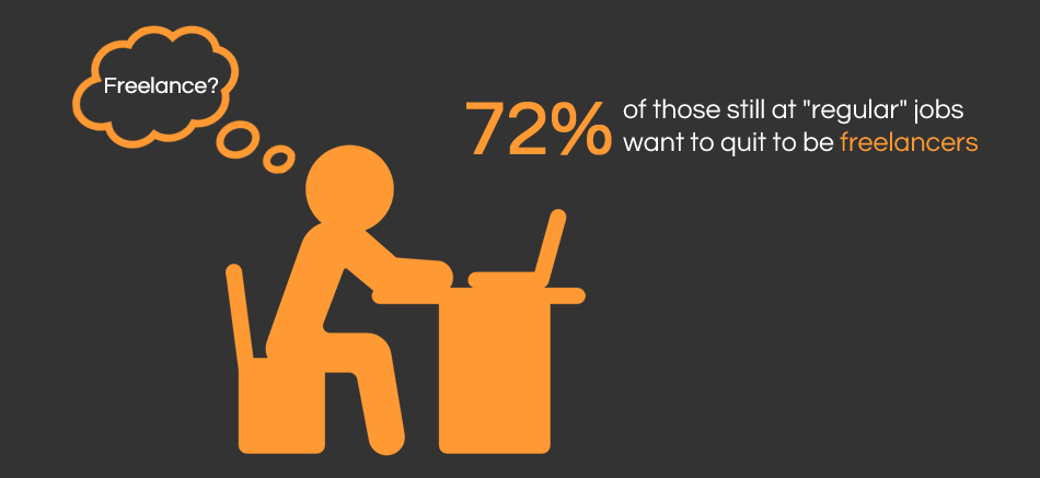 freelanceboostr's tweet photo. Lot's of "regular job" workers would love to go #Freelance. Now is the time to prepare for more #competition. https://t.co/I3J5OfnkMw