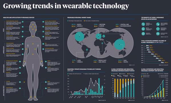 Trends in Wearable Tech rcnt.eu/rwi  . #Wearables #iot #digitalhealth #wearabletech #ioe