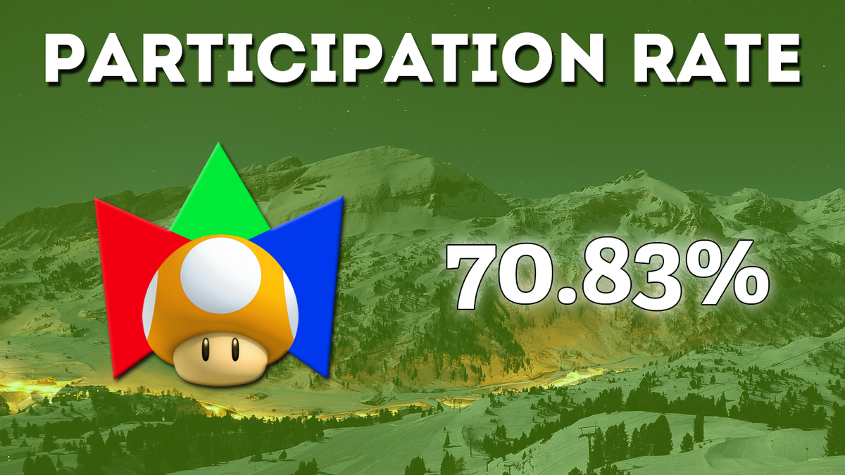 PowerToMario's tweet photo. Our Week 1 participation rate for the #Mariolympics was 70.83%, based on 34 unique submissions out of 48. Great job! https://t.co/vY8yzuQE0H