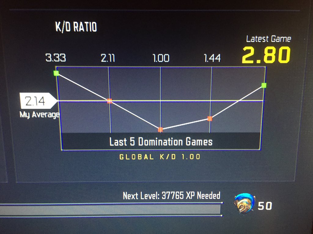 Oz_Mick's tweet image. Reached COD milestone today. First Cod with overall positive KD. No flags were left unmanned #Imaverage 😎 #chuffed