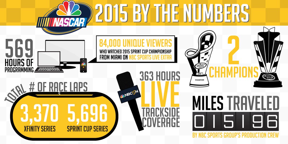 NASCARonUSA's tweet photo. It was a busy 20-plus weeks that marked @NBC’s return to @NASCAR coverage in 2015. #NASCARonNBC https://t.co/I155plzmPP