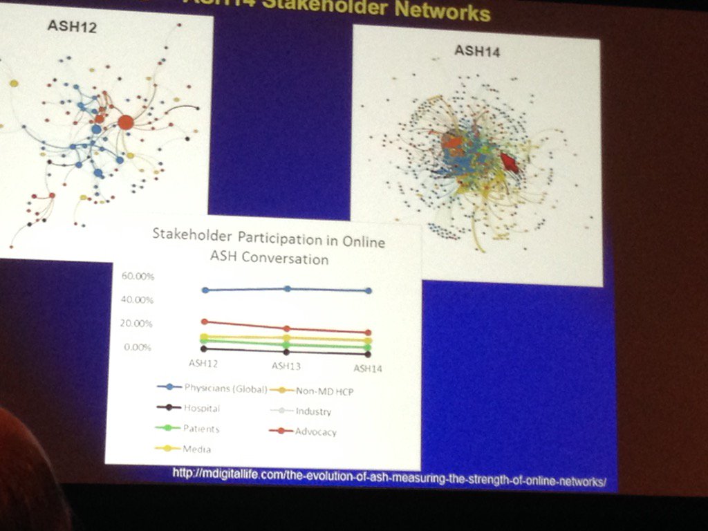IMFanneSUPPORT's tweet photo. Tweeting has increased significantly #ASH15 # #IMFASH15 https://t.co/yjPAhDfvHb