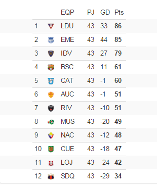 directfutbolec's tweet photo. Tabla acumulada jugada la penúltima fecha (Segunda Etapa) de la #SerieA #CEF2015
@LaRedEcuador https://t.co/06wbOVgm5k