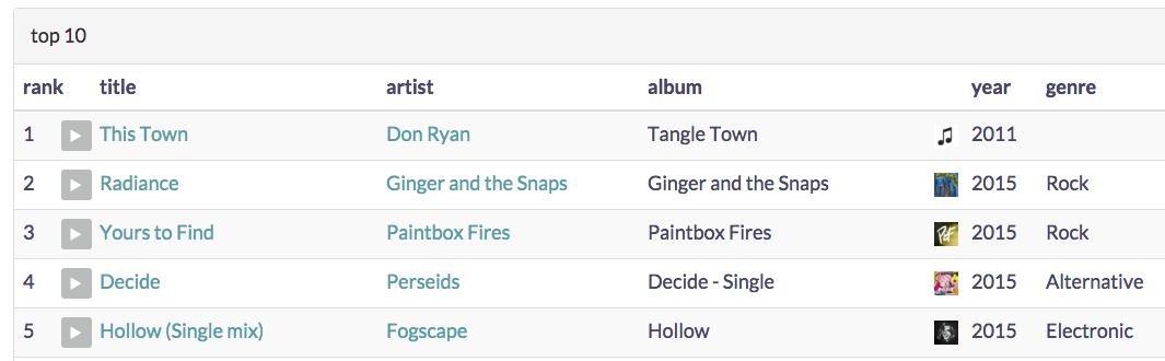 glipple's tweet photo. well who do we hav here: @DonRyanMusic Ginger &amp; the Snaps @paintboxfires @perseidsmusic n Fogscape Top 5 rite now ;D https://t.co/6T3I6w6Q6z