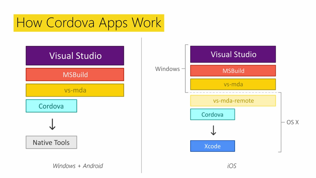javascript_fan's tweet image. Create iOS, Android, Windows Phone Apps with Apache Cordova 
codek.tv/5296