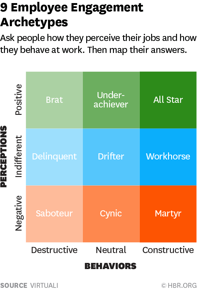 HarvardBiz's tweet photo. The Two Sides of Employee Engagement https://t.co/p3huYc6oHl https://t.co/al8dzqdui4