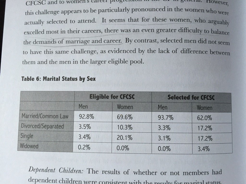 ashwee4neeyay's tweet photo. Stats on men/women eligible and selected for senior leadership training beyond the rank of captain :/ #pcom620 https://t.co/KE2wJlsT2S