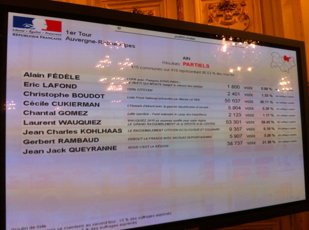 mxchaussat's tweet photo. Avec @ChBoudot nous sommes annoncés en tête dans le département de l'Ain. Au delà des 30%! Bravo aux militants #FN01 https://t.co/5gHJnSXjy1