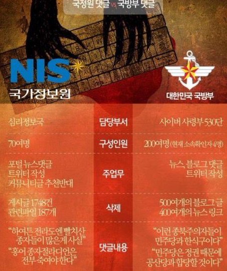수천만 건 이상 추정되는 대선개입 폭탄트윗과 댓글테러 가한 국정원과 사이버사의 죄악상이 드러났음에도, 왜 부정당선자는 그자리에 있는걸까요? 법이 공정하다면 지금 감옥에 있어야하는 거 아닙니까?