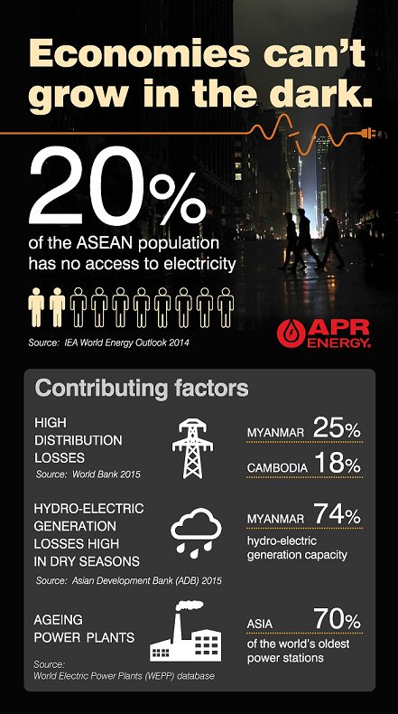 aprenergy's tweet photo. Why do 1 in 5 people in ASEAN lack reliable electricity? #poweringASEAN #reliablepower https://t.co/H4laFJ4zUZ