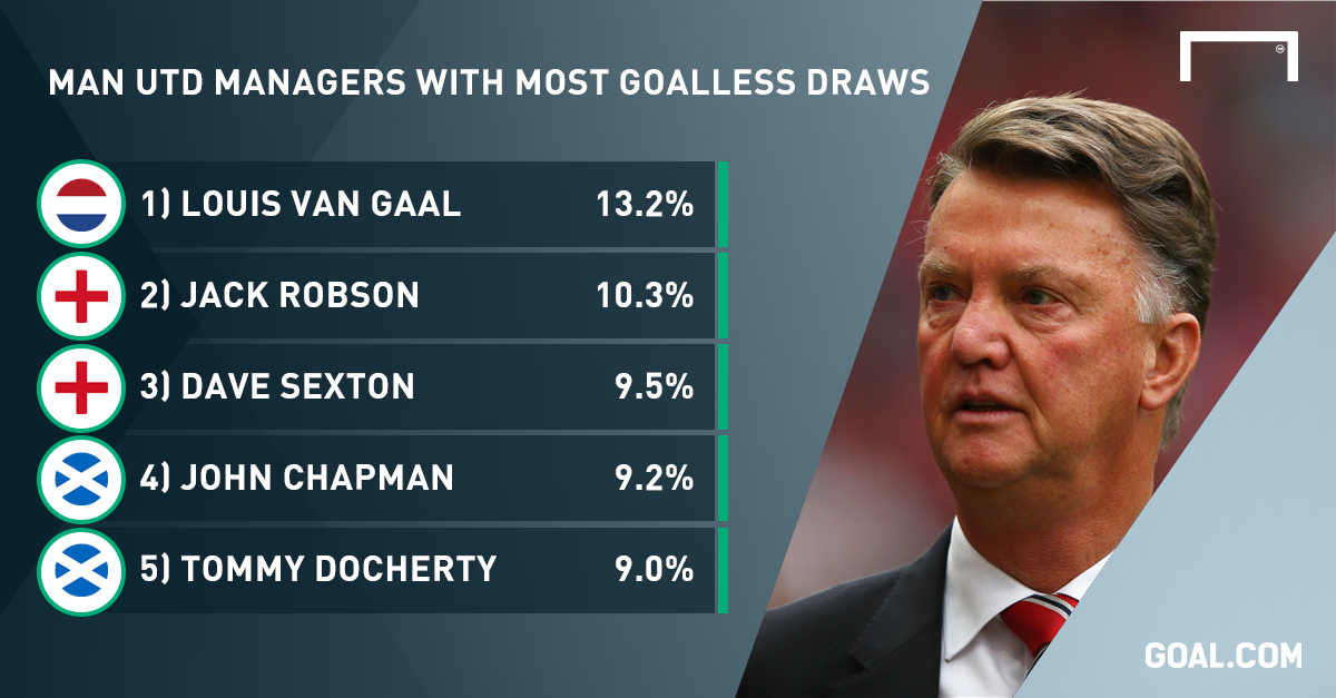 GoalNews's tweet photo. Is Van Gaal destroying Manchester United's attacking traditions? (by @EwanRoberts) https://t.co/XDJkhWsnqc #MUFC https://t.co/H0n0yyjaQc