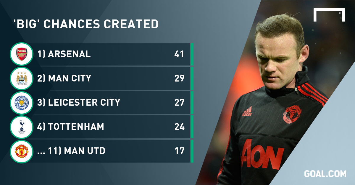 GoalNews's tweet photo. Is Van Gaal destroying Manchester United's attacking traditions? (by @EwanRoberts) https://t.co/XDJkhWsnqc #MUFC https://t.co/H0n0yyjaQc